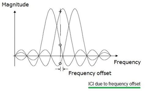 what is a carrier frequency offset in rfid|carrier frequency offset.